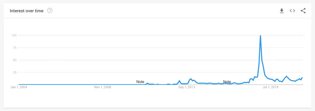 Bitcoin investing popularity, peaking in 2018