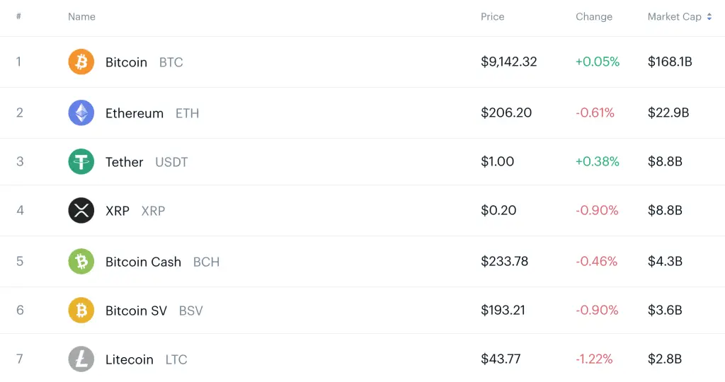 Top crypto coins to invest in based on coinbase.com