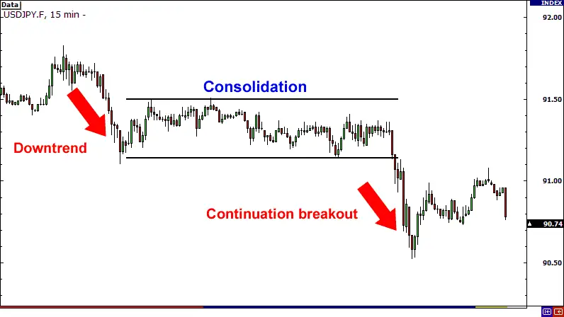 Breakout consolidation