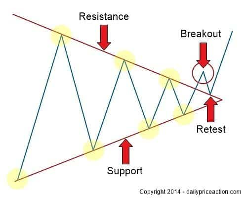 Forex breakout pattern