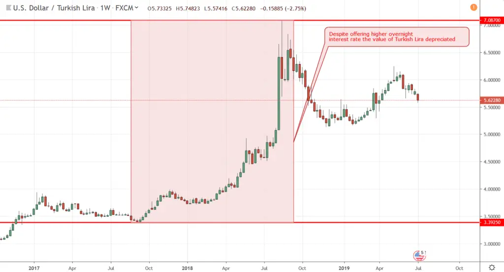 Forex carry trade