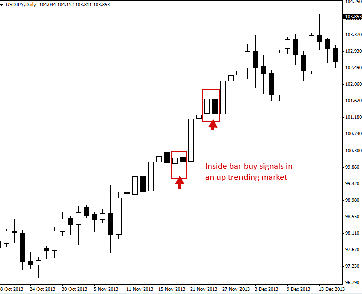 Inside bar trading strategy example