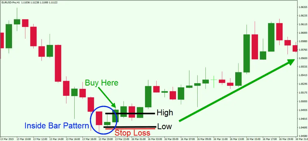 Inside bar trading strategy