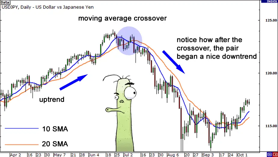 Moving average crossover