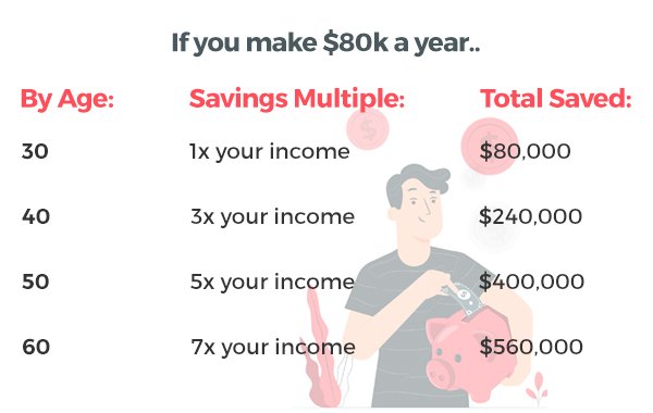 Ideal Savings for Retirement Formula