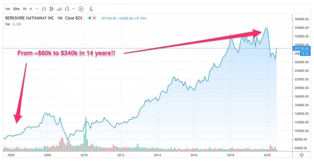 Berkshire Hathaway A stock growth