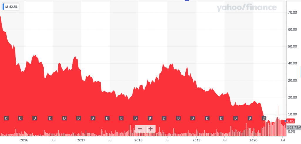 Macy's stock going on a downward trend since 2016, where it was around $60 per share.