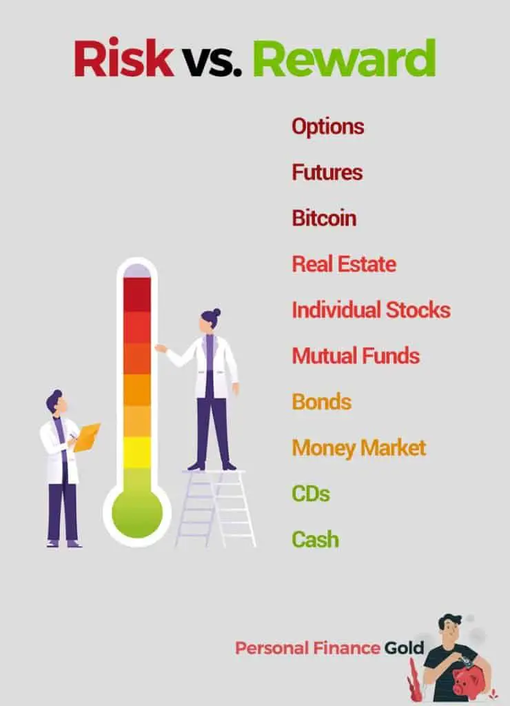 Risk vs. Reward chart with examples of investments
