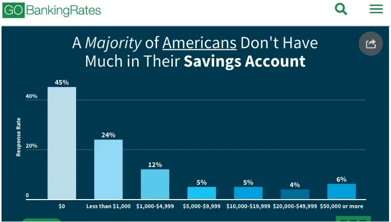 A graph from Go Banking Rates that shows how a majority of Americans don't have much in their savings account.