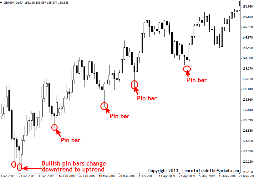 Pin bars in bullish upward trend